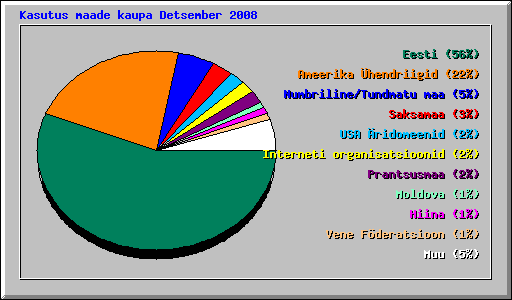 Kasutus maade kaupa Detsember 2008