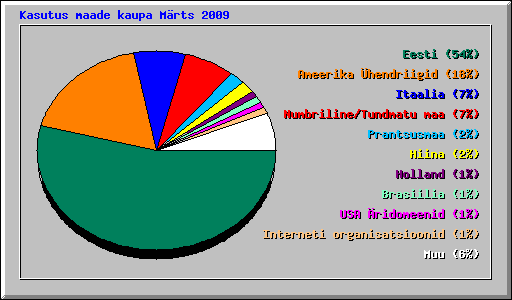 Kasutus maade kaupa Mrts 2009