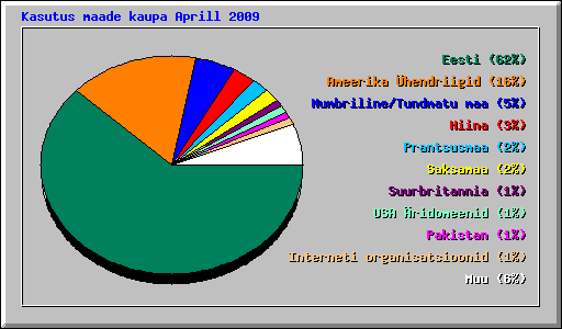 Kasutus maade kaupa Aprill 2009