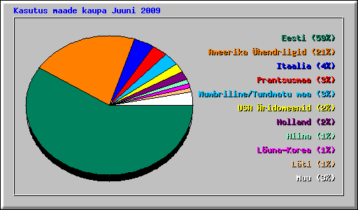 Kasutus maade kaupa Juuni 2009