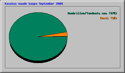 Kasutus maade kaupa September 2009