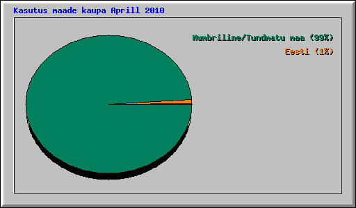 Kasutus maade kaupa Aprill 2010