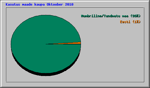 Kasutus maade kaupa Oktoober 2010