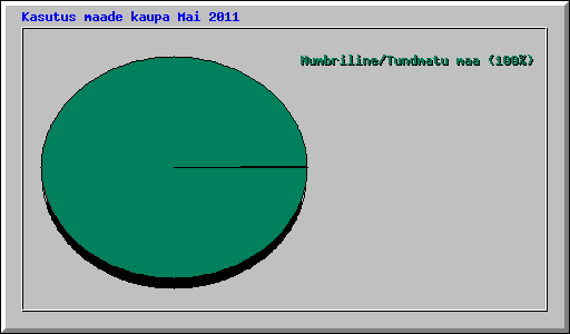 Kasutus maade kaupa Mai 2011