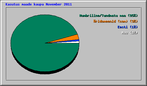 Kasutus maade kaupa November 2011