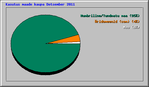 Kasutus maade kaupa Detsember 2011