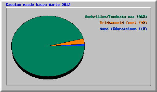 Kasutus maade kaupa M�rts 2012