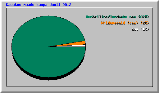 Kasutus maade kaupa Juuli 2012