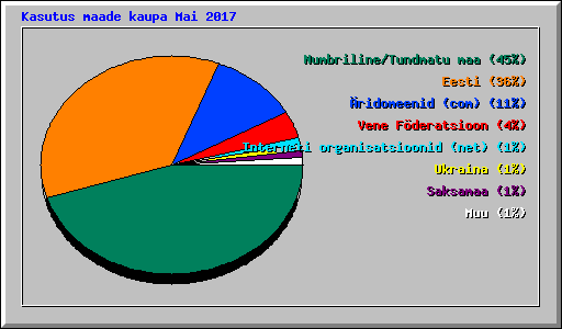 Kasutus maade kaupa Mai 2017