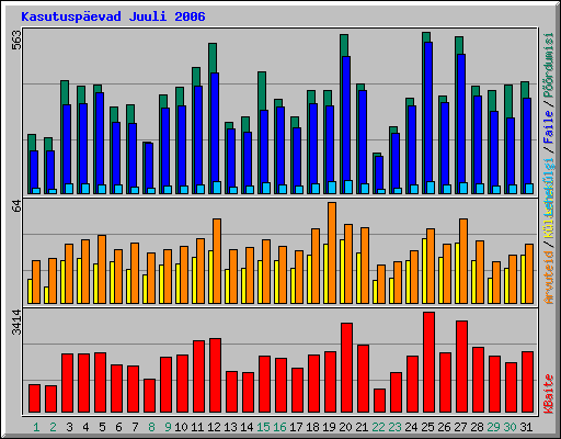 Kasutuspevad Juuli 2006