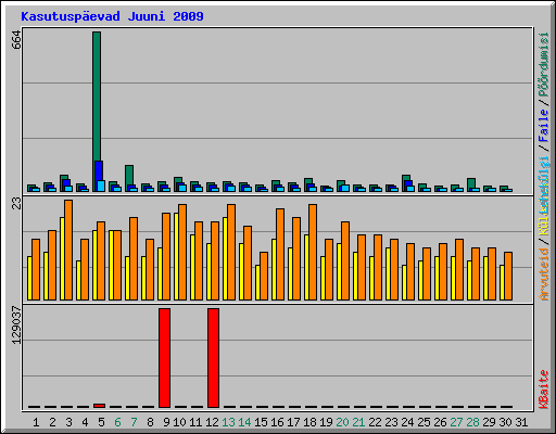 Kasutuspevad Juuni 2009