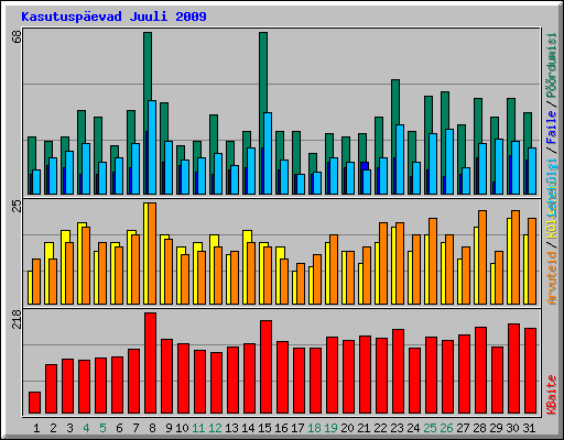 Kasutuspevad Juuli 2009