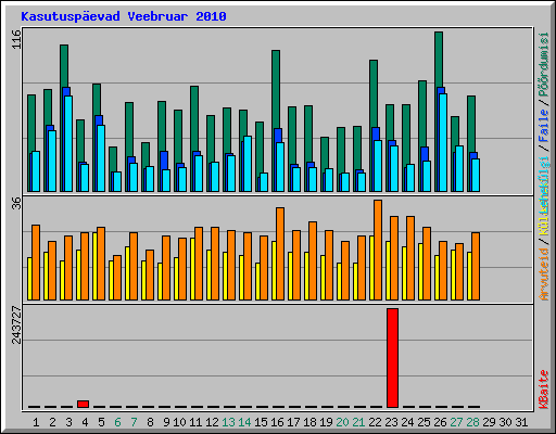 Kasutuspevad Veebruar 2010