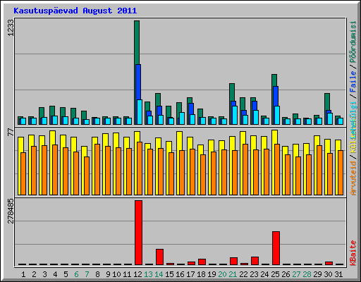 Kasutusp�evad August 2011
