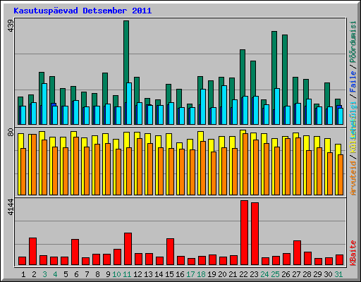Kasutusp�evad Detsember 2011
