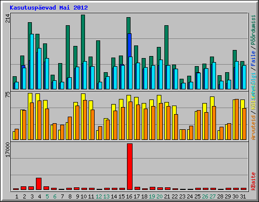 Kasutusp�evad Mai 2012