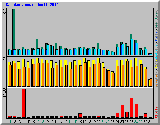 Kasutusp�evad Juuli 2012