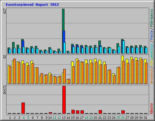 Kasutusp�evad August 2012
