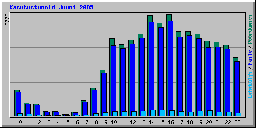 Kasutustunnid Juuni 2005
