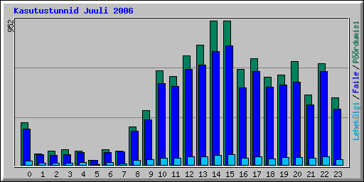 Kasutustunnid Juuli 2006