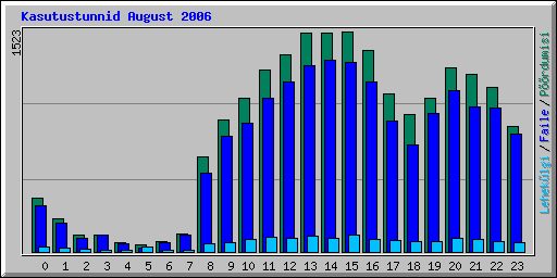 Kasutustunnid August 2006