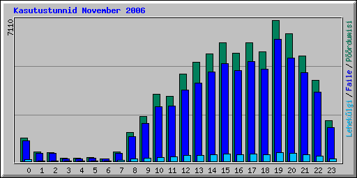 Kasutustunnid November 2006