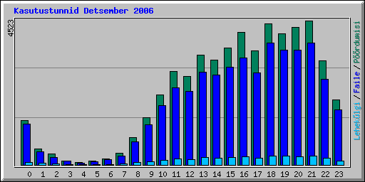 Kasutustunnid Detsember 2006
