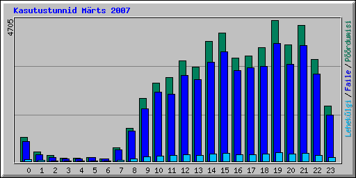 Kasutustunnid Mrts 2007