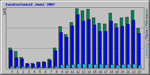 Kasutustunnid Juuni 2007