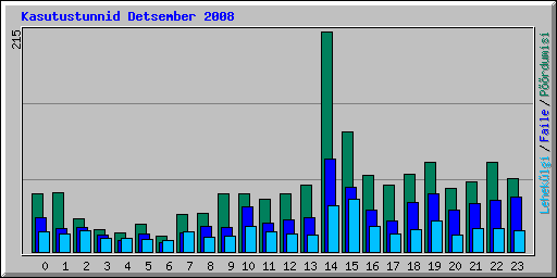 Kasutustunnid Detsember 2008