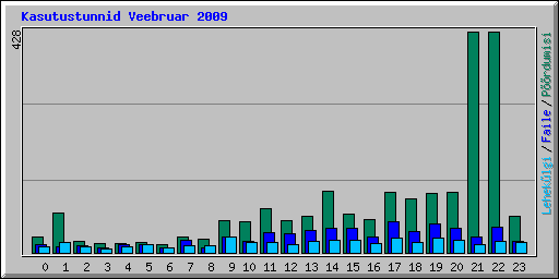 Kasutustunnid Veebruar 2009