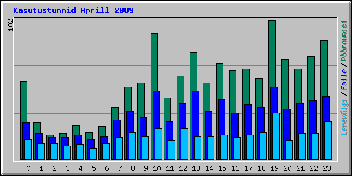 Kasutustunnid Aprill 2009