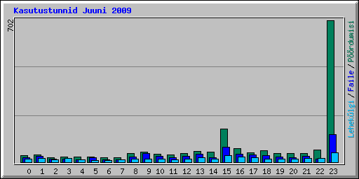 Kasutustunnid Juuni 2009