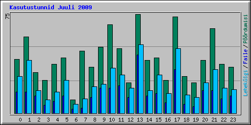 Kasutustunnid Juuli 2009