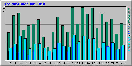 Kasutustunnid Mai 2010
