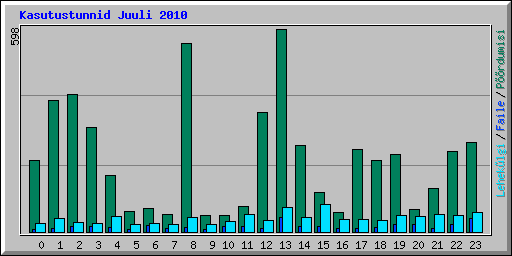 Kasutustunnid Juuli 2010