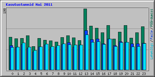 Kasutustunnid Mai 2011