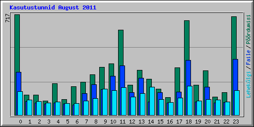 Kasutustunnid August 2011