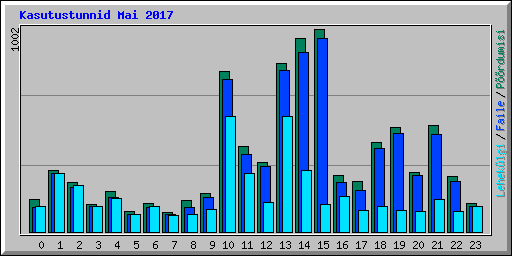 Kasutustunnid Mai 2017