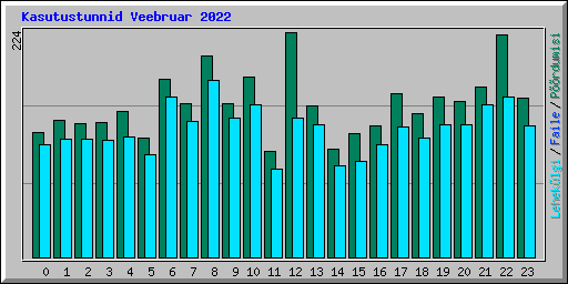 Kasutustunnid Veebruar 2022