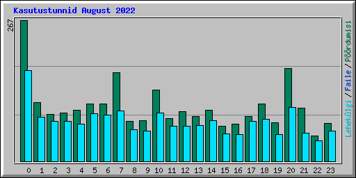 Kasutustunnid August 2022