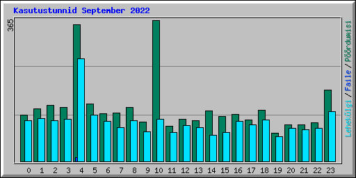 Kasutustunnid September 2022