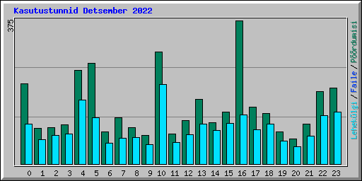 Kasutustunnid Detsember 2022